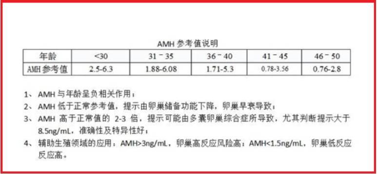 AMH水平與年齡呈負相關左右