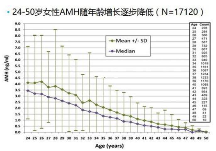 AMH隨年齡增長逐步降低