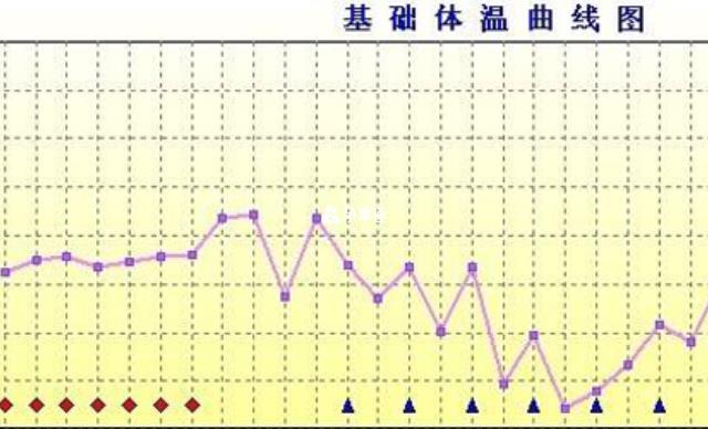 受精卵著床後的體溫變化圖