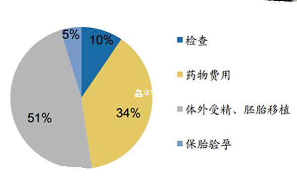 人工授精的費用