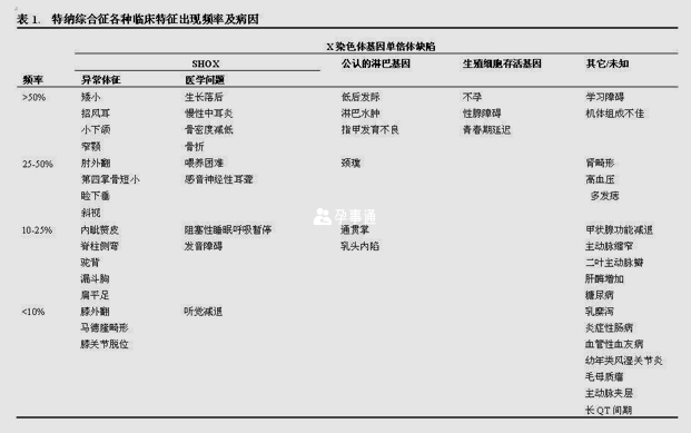 特納氏綜合症各種臨床症狀出現頻率及病因