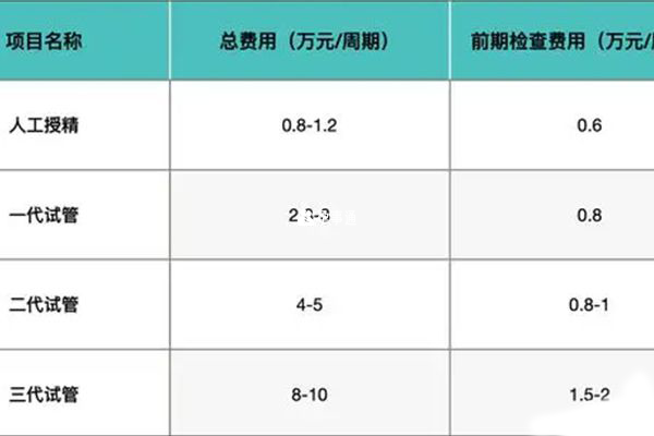 不同試管技術收費不同