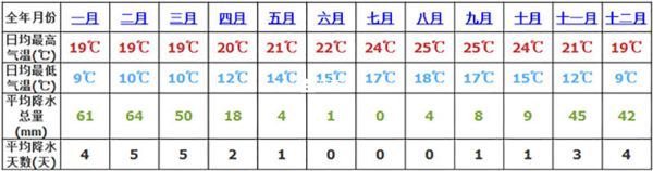 美國氣溫變化表