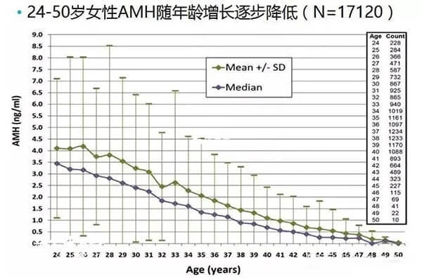 amh隨年齡增長而降低