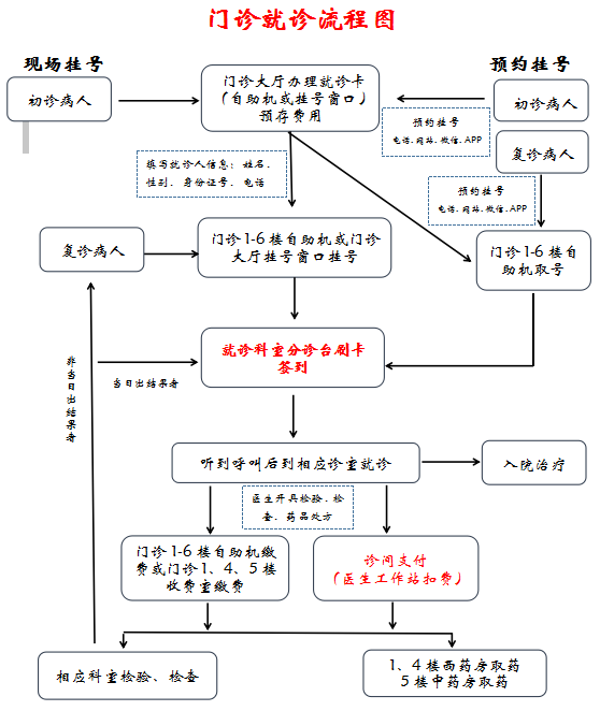 湖北省人民醫院掛號流程