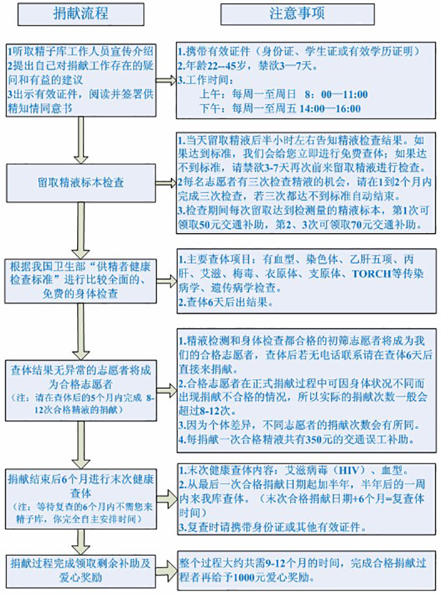 山東精子庫捐精流程